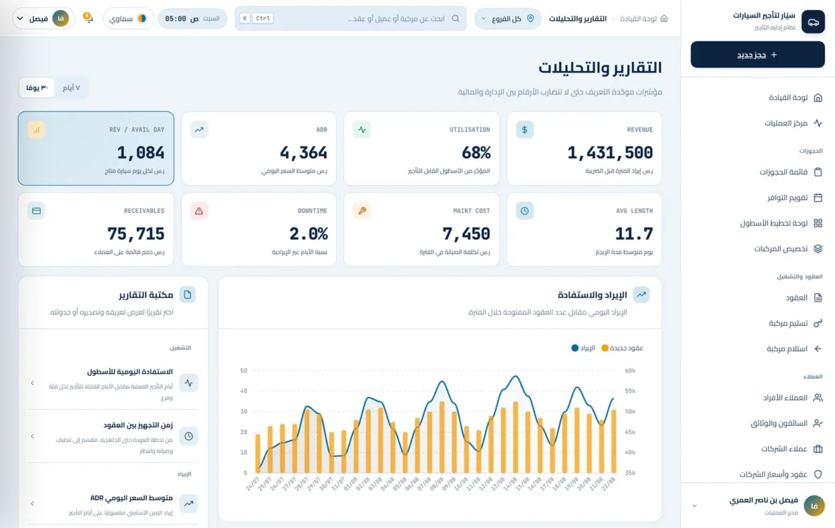 تقارير ومؤشرات تأجير السيارات مع مقارنة الإيرادات ونسب الاستفادة